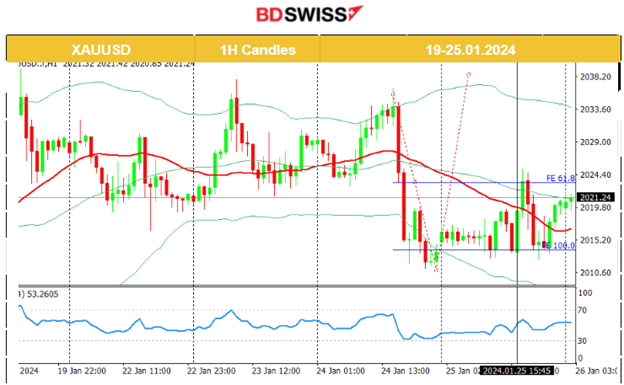 ECB Key Rates Unchanged, EUR Sank, USD Strengthened, U.S. GDP Q4: Higher than Expected U.S. Growth, Unemployment Claims Higher, U.S. Indices Halt