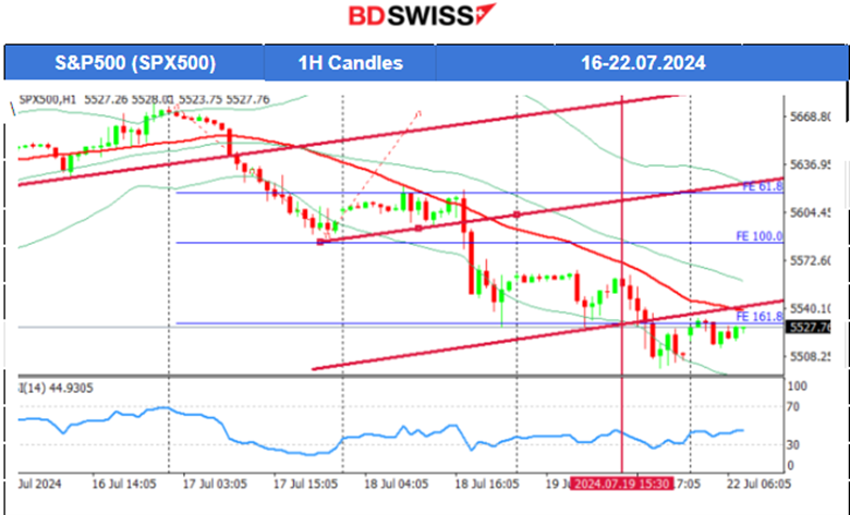 U.S. President Joe Biden Dropped his re-Election Bid, PBoC Cut its Key Short-Term Policy Rate, U.K. and Canada’s Retail Sales Notably Fell, Commodities and U.S. Indices Dropped Heavily, BTC Moved Upwards