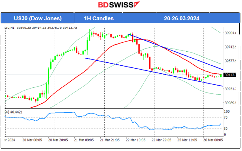 The U.S. dollar weakens, Gold settled at 2170 USD/oz, Crude oil up and back to 82 USD/b, U.S. indices continued with the drop, Bitcoin rally over 70K USD