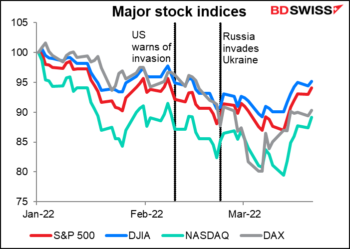 Major stock indices