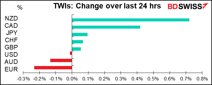 TWIs: Change over last 24 hrs