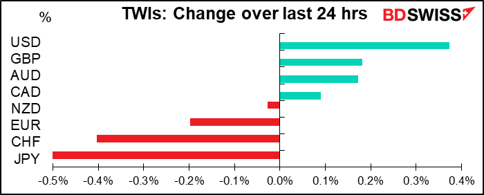 TWIs: Change over last 24 hrs