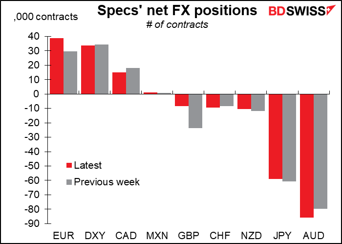 Specs' net FX positions