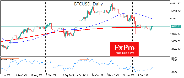 Bitcoin and Ether Defend Significant Levels