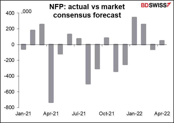 NFP: actual vs market consensus forecast