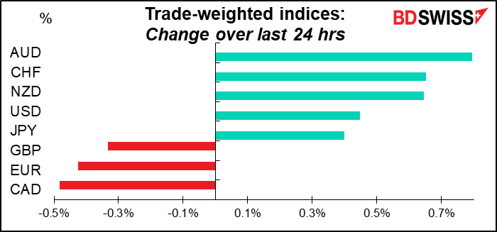 Trade-weighted indices