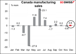 Canada manufacturing sales