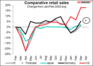 Comparative retail sales