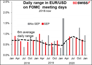 Daily range in EUR/USD on FOMC meeting days