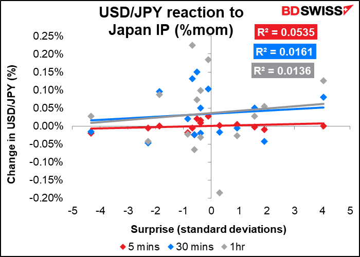 USD/JPY reaction to Japan IP 