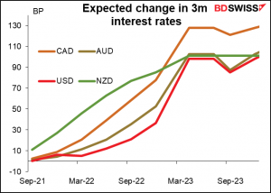Expected change in 3m interest rates