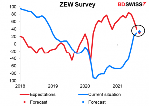 ZEW survey