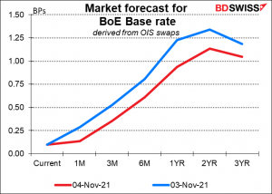 Market forecast for BoE Base rate