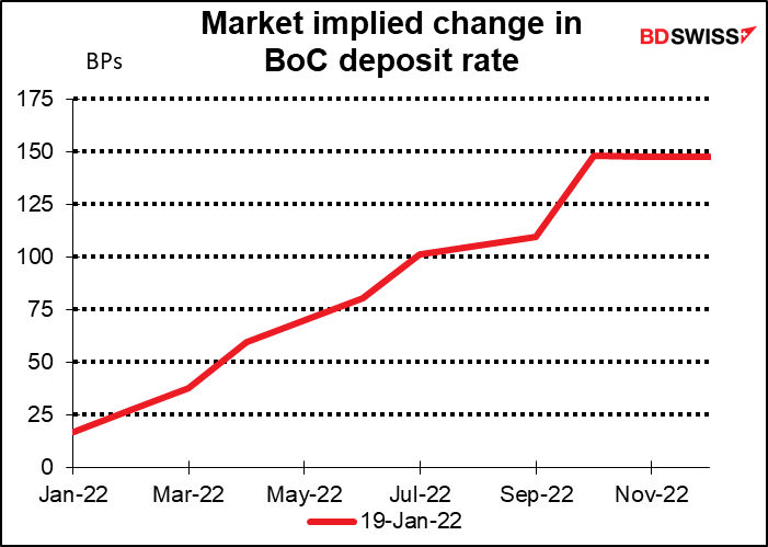 Market implied change in BoC deposit rate