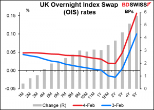 UK Overnight Index Swap (OIS) rates