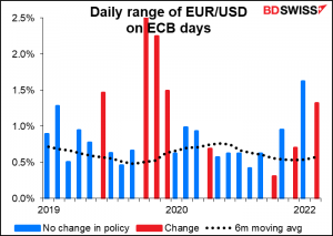 Daily range of EUR/USD on ECB days