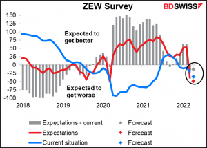 ZEW survey