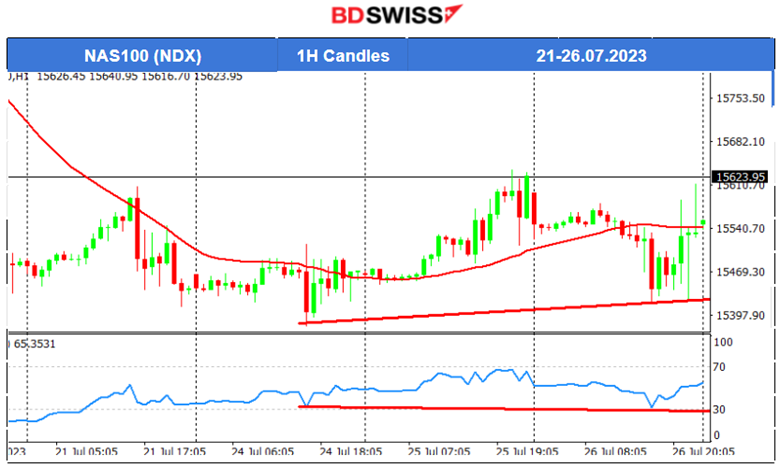 Australia’s CPI Figures Lower,  Fed’s Hike to 5.50% as Expected, U.S. Stocks Steady, Dollar Shows Weakness After FOMC