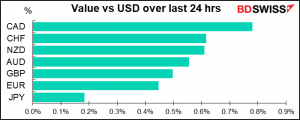 Value vs USD over last 24 hrs