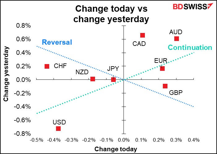 Change today vs change yesterday