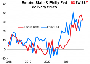 Empire State & Philly Fed delivery times