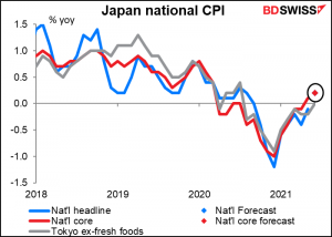Japan’s national consumer price index (CPI)