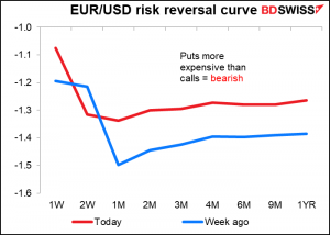 EUR/USD risk reversal curve