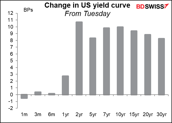 Change in US yield curve