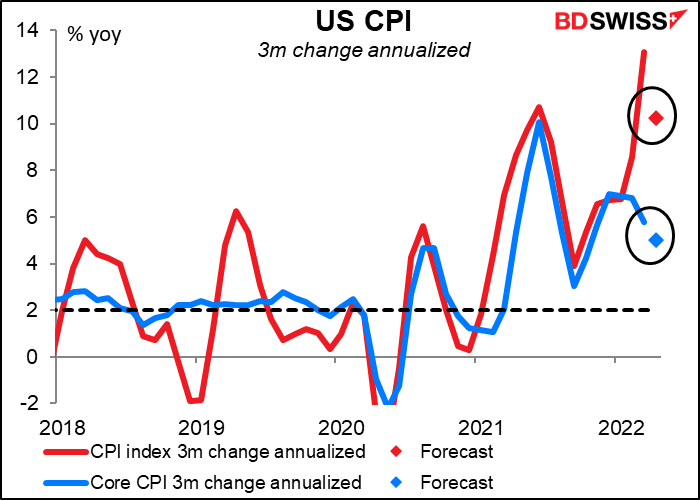 US CPI