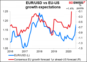 EUR/USD vs EU-US growth expectations