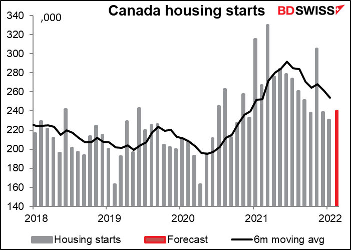 Canadian housing starts