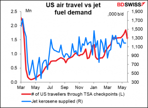 US air travel vs jet fuel demand