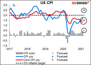 US CPI