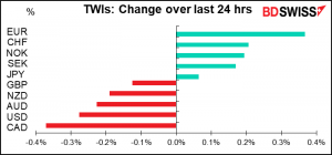 img-TWIs: Change over last 24 hrs