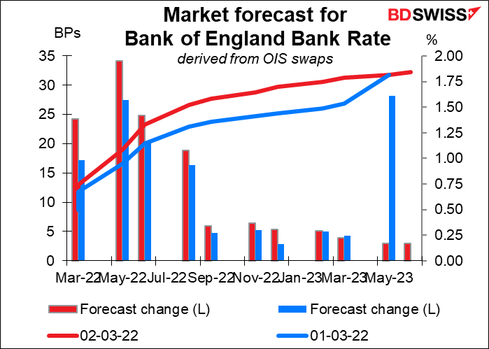 Market forecast for Bank of England Bank Rate