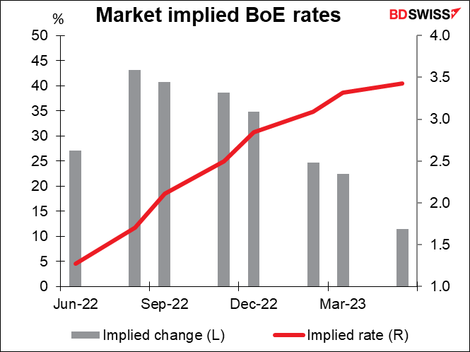 Market implied BoE rates