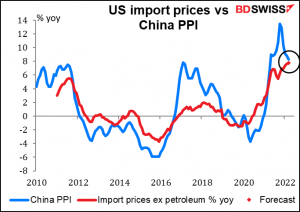 US import prices vs China PPI