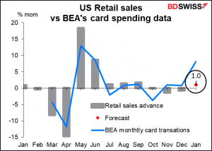 US retail sales vs BEA's card spending data