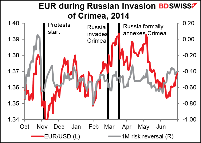 EUR during Russian invasion of Crimea, 2014