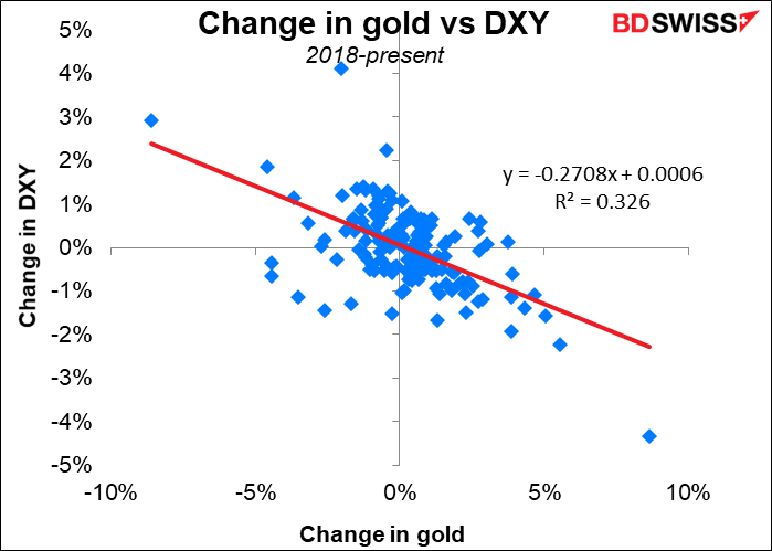 Change in gold vs DXY