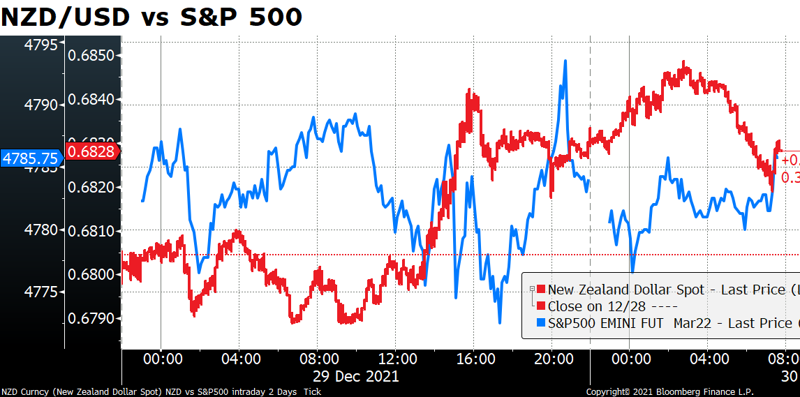 NZD/USD vs S&P 500