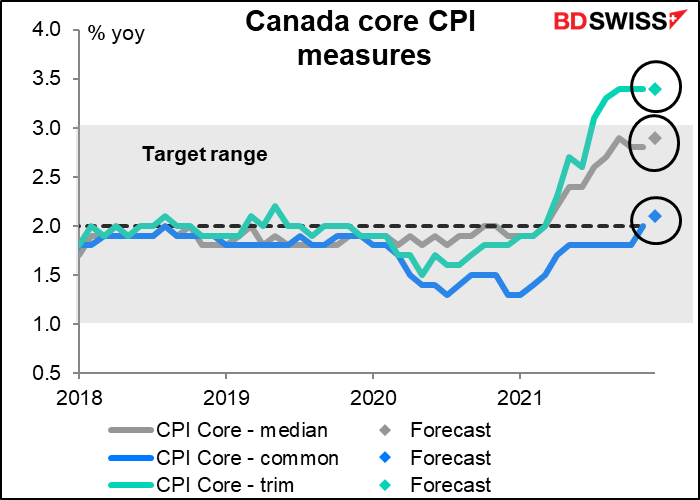Canada core CPI measures