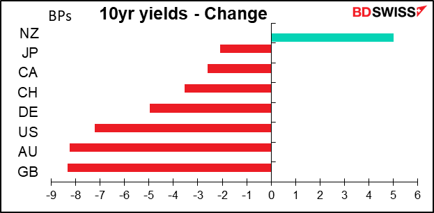 10yr yields -Change