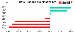 TWIs: Changeover last 24 hrs