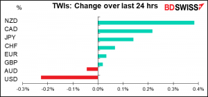 TWIs: Change over last 24 hrs