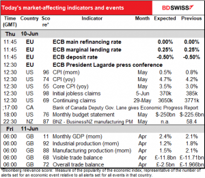 Today’s market-affecting indicators and events