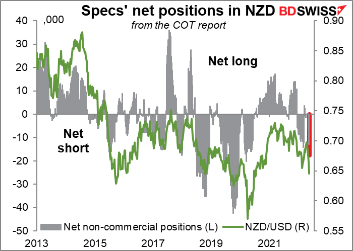 Specs' net positions in NZD