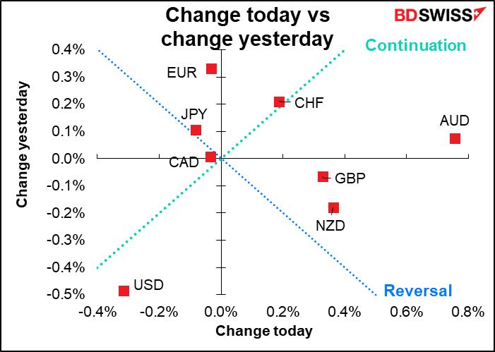 Change today vs change yesterday