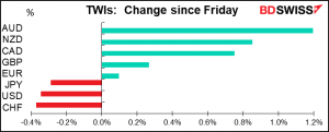 TWIs: Change since Friday