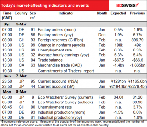 Today’s market-affecting indicators and events